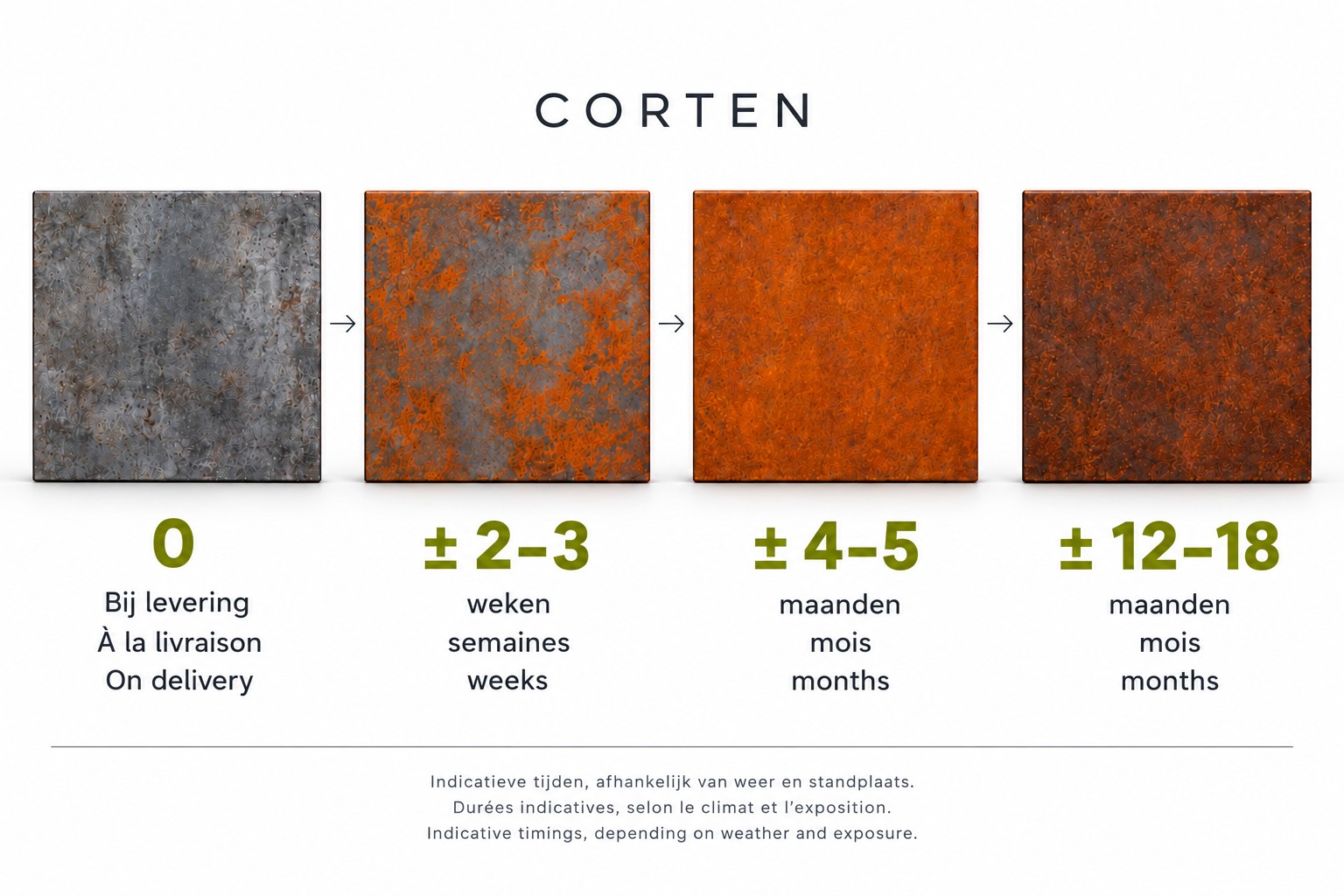 Roestproces cortenstaal: grijs bij levering, eerste roest na 2-3 weken, oranje na 4-5 maanden, stabiele bruine patina na 12-18 maanden