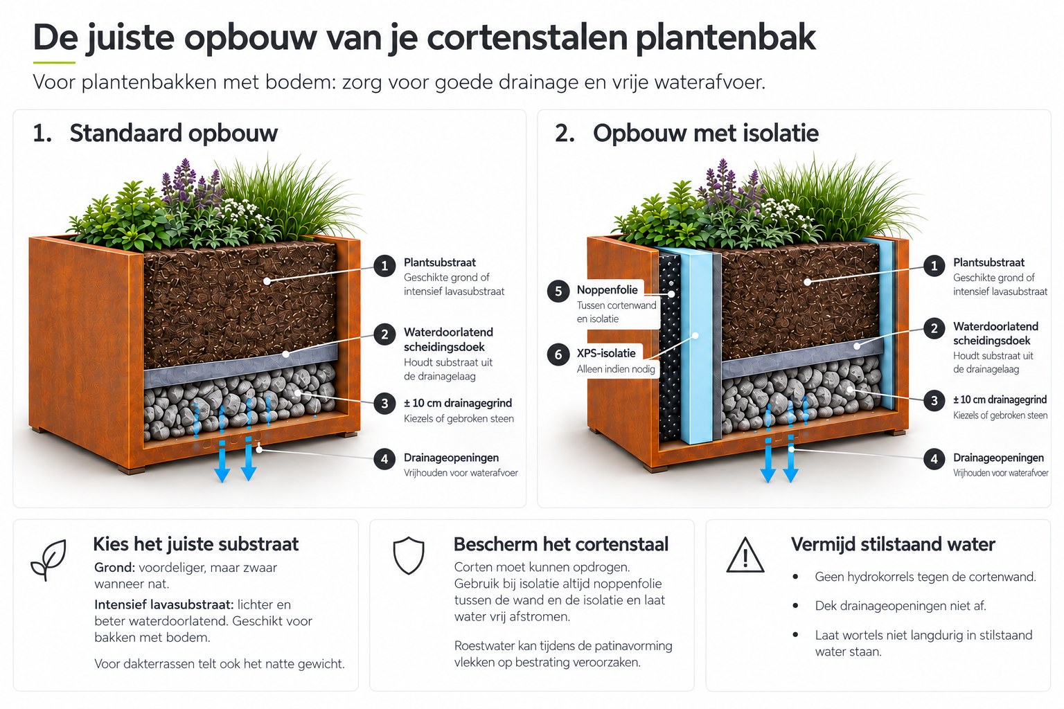 Opbouw van een cortenstalen plantenbak met bodem: plantsubstraat, scheidingsdoek, drainagegrind en drainageopeningen, met en zonder isolatie