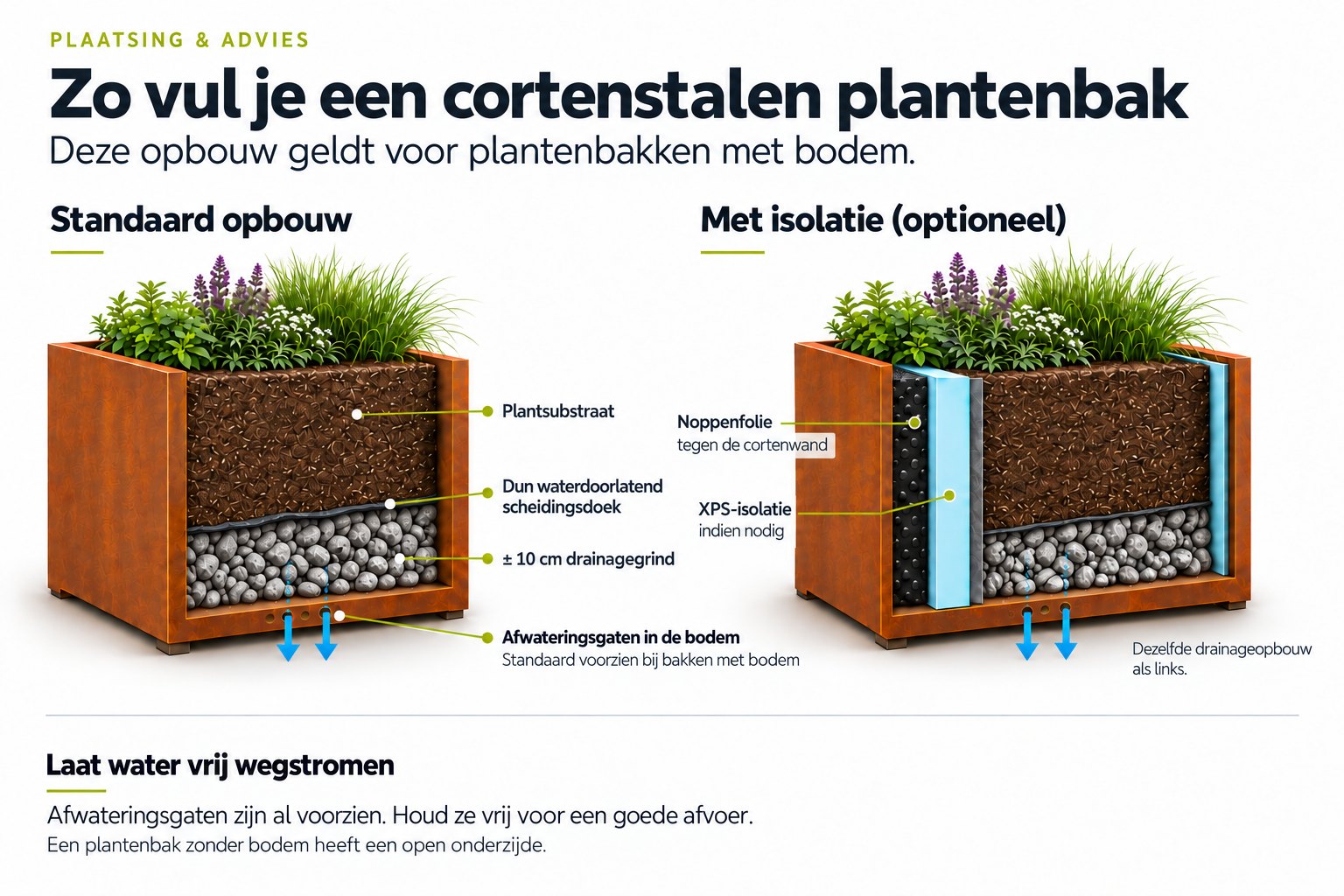 Zo vul je een cortenstalen plantenbak met bodem: plantsubstraat, waterdoorlatend scheidingsdoek, 10 cm drainagegrind en afwateringsgaten, optioneel met noppenfolie en XPS-isolatie